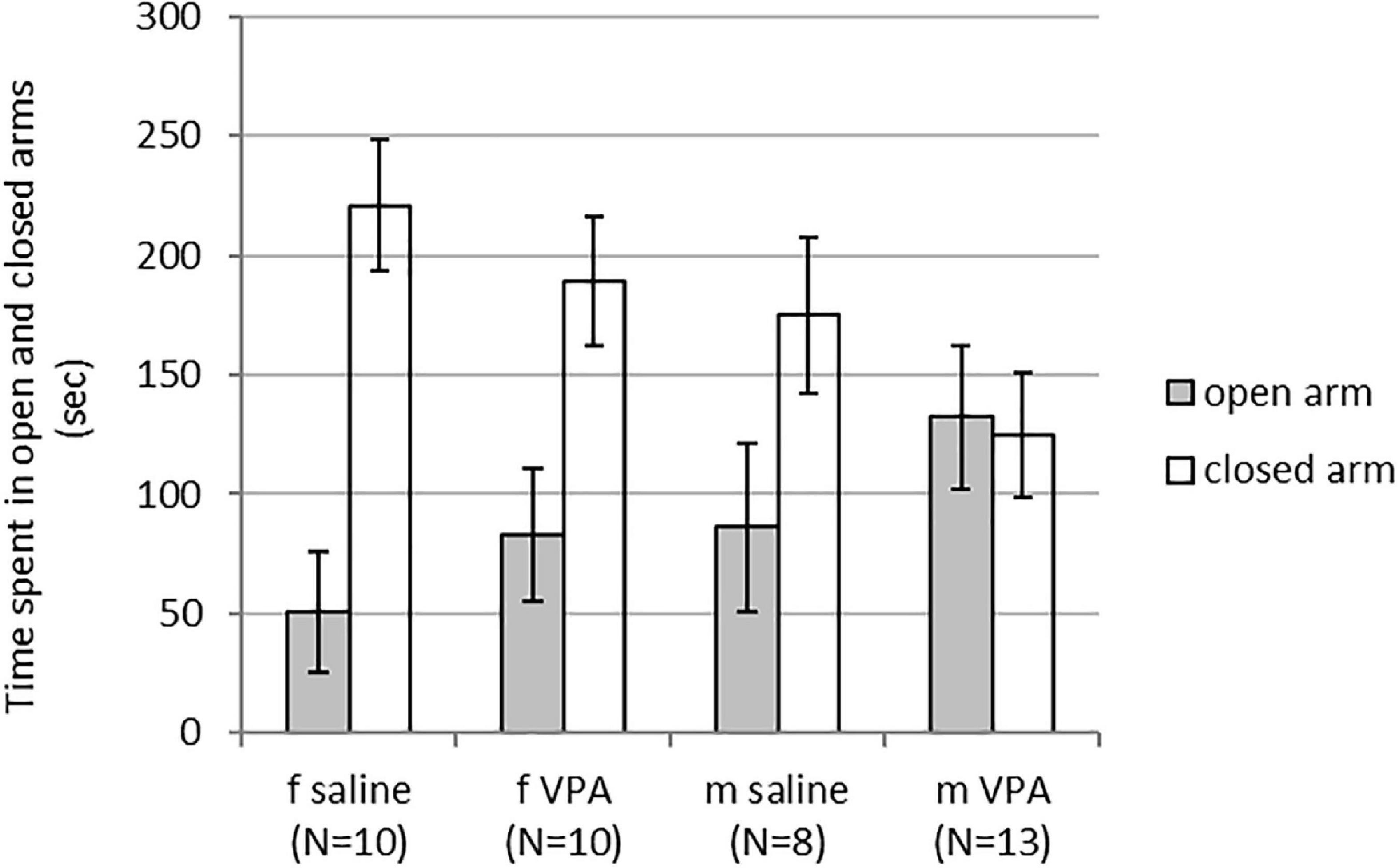 Testing the extreme male hypothesis in the valproate mouse model; sex-specific effects on plasma testosterone levels and tyrosine hydroxylase expression in the anteroventral periventricular nucleus, but not on parental behavior